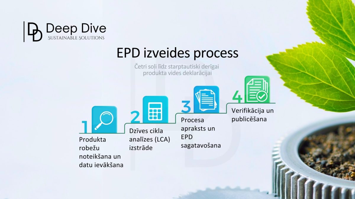 Kāds ir produkta vides deklarācijas izstrādes process? Deep Dive interpretācija